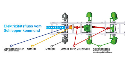 E-Drive : Vorteile von Hybrid-Power für die landwirtschaftliche Transporttechnik !