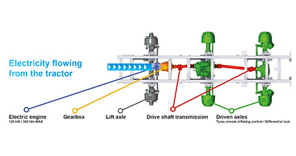 E-Drive: Hybrid Power for Agricultural Transport!