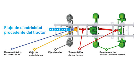 E-Drive : la potencia híbrida al alcance del transporte agrícola !