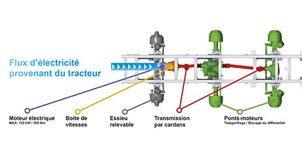 E-Drive : la puissance hybride à la portée du transport agricole !