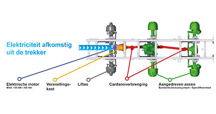 E-Drive: hydride kracht voor landbouwtransport!