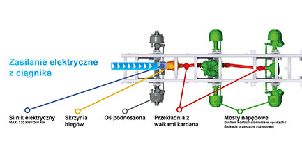 E-Drive: moc hybrydy w transporcie rolnym!