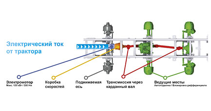 E-Drive: гибридная сила для сельскохозяйственных перевозок!